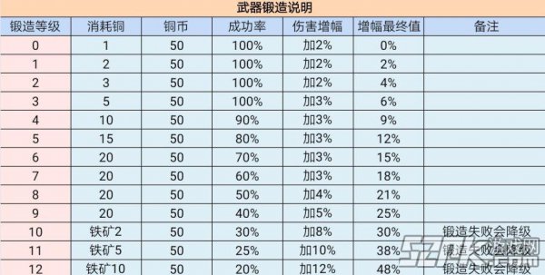 dnf锻造成功概率_dnf锻造1-8成功几率_dnf锻造几会失败