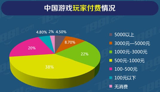 运营数据分析手机游戏软件_手机游戏运营数据分析_干货|游戏运营的数据分析方法
