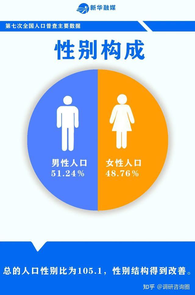 男女人口比例中国占比_男女人口比例中国多少_中国男女人口比例