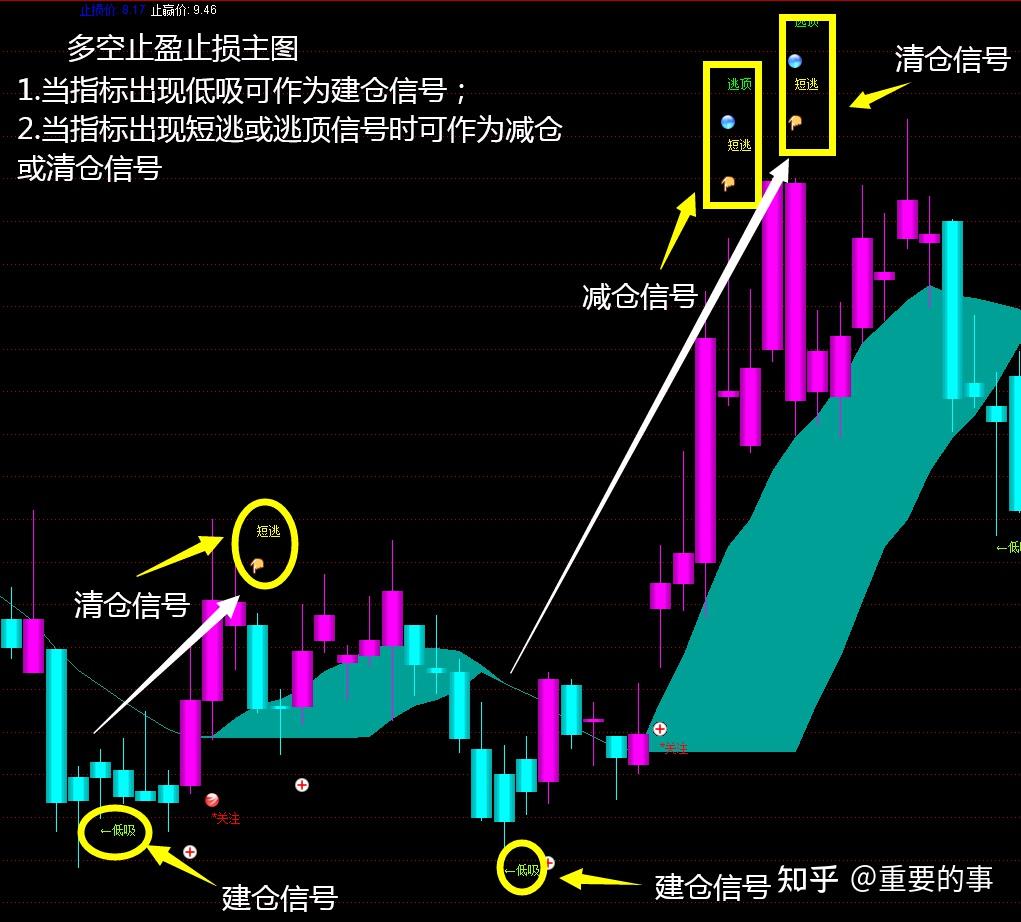 止损和止盈设置比例_止盈止损点的设置技巧_设置了止盈止损点会自动卖出吗