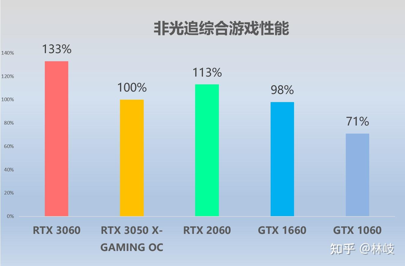 2060和3050性能差多少-2060 与 3050 显卡之争：谁是游戏圈的性价