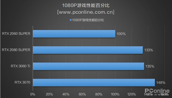 2060和3050性能差多少_2060和3050性能差多少_3060性能低